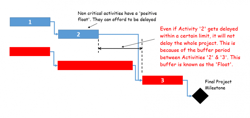 Gantt Chart Float