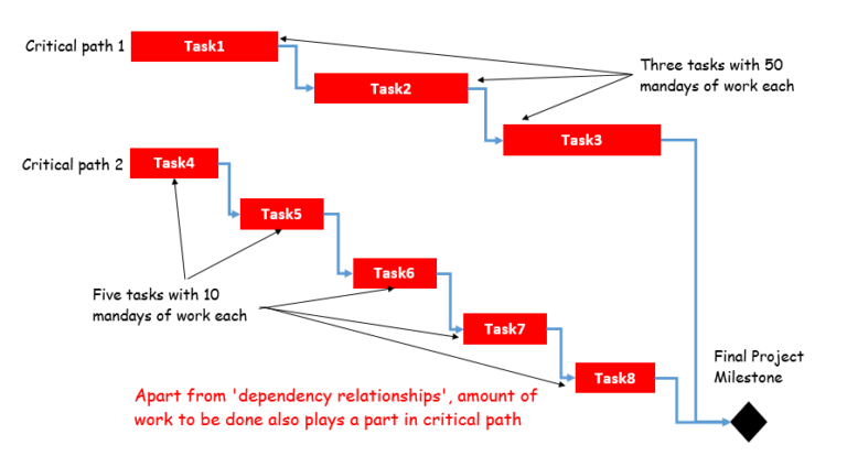 critical path length parallel computing
