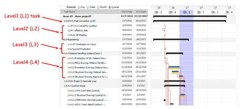 It Works Levels Chart