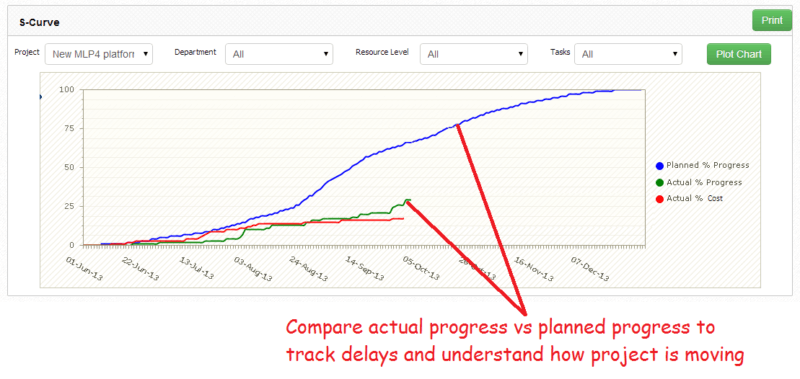 How To Make S Curve Chart In Excel