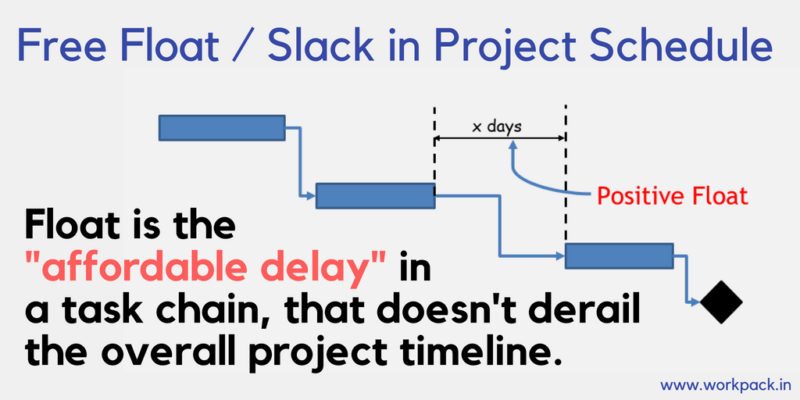 Gantt Chart Float