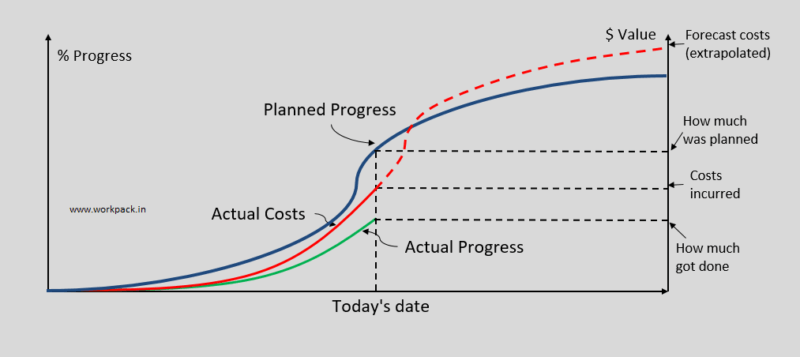 How To Make S Curve Chart In Excel