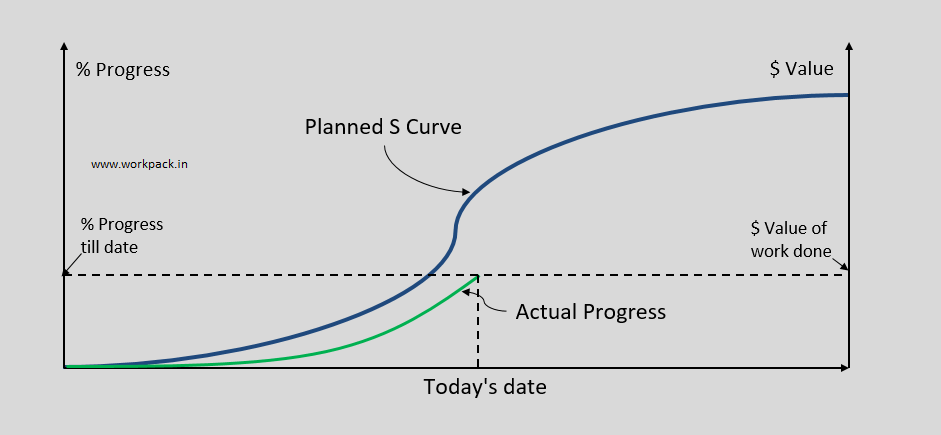 Value plan. S кривая проекта это. S кривая в управлении проектами. График проекта s кривая. S-кривая проекта необходима для.